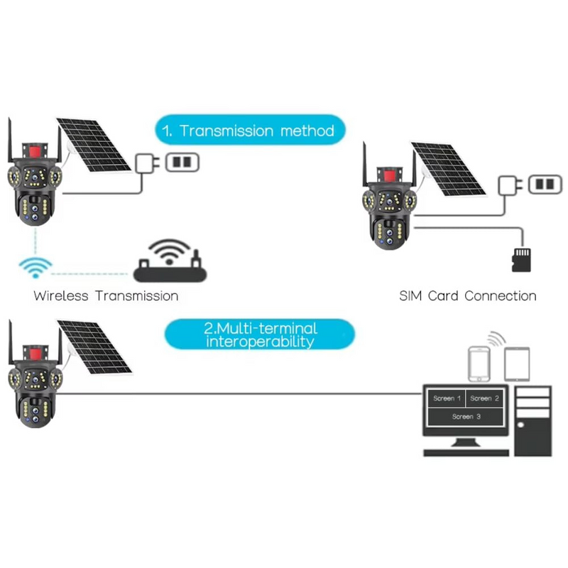 Maizic Smarthome TriVista 5MP 4G SIM Solar CCTV Camera | Dual Lens + Triple Screen View | 10X Opti-Zoom | Outdoor Security with Built-in Solar Panel & Battery | Ideal for Farms & Homes | 6-Month Warranty